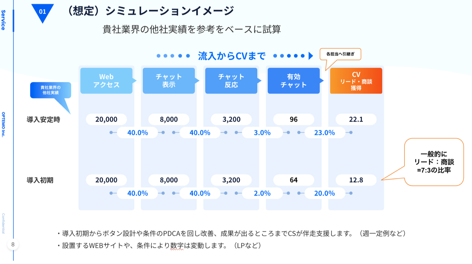 WEB接客成果シミュレーション資料のサンプル