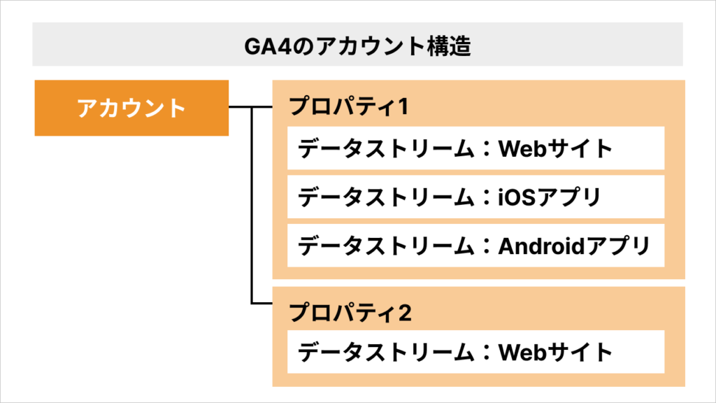 GA4のアカウント構造:アカウント・プロパティ・データストリーム