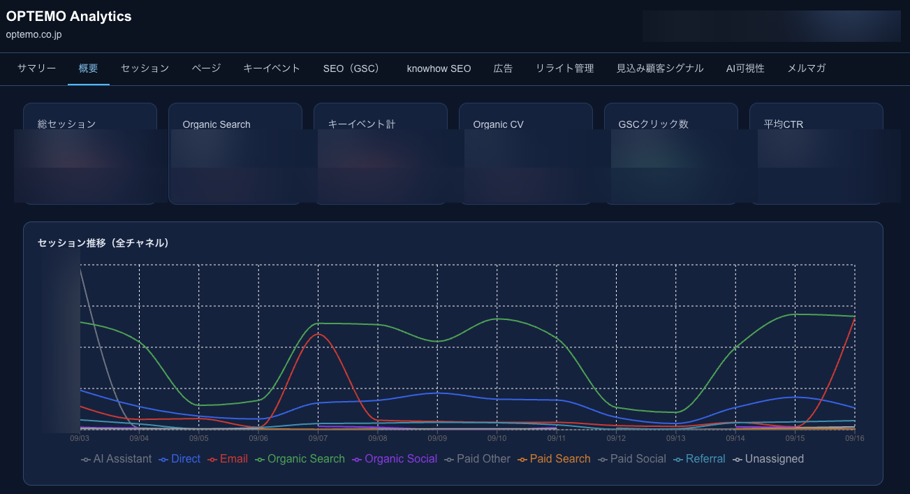 AIコーディングで内製したOPTEMOマーケ分析ダッシュボードの概要画面(KPIカード+セッション推移チャート)