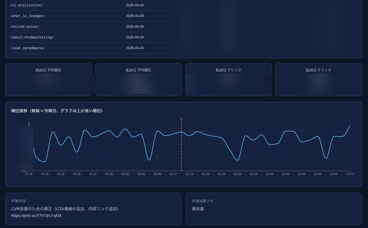 SEO記事のリライト前後の順位・クリック数変化をダッシュボードで追跡